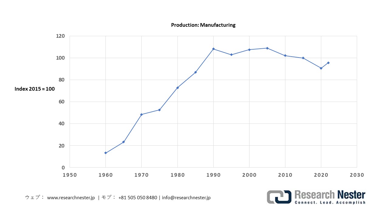 Total Manufacturing for Japan, 1960 - 2022
